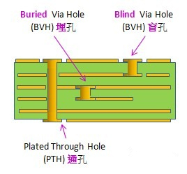 電路板通孔、埋孔、盲孔結構圖