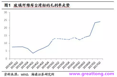 玻纖布：Q2景氣度下滑，7月份創歷史同期新高，預計下半年再度走高，股價反應明顯。