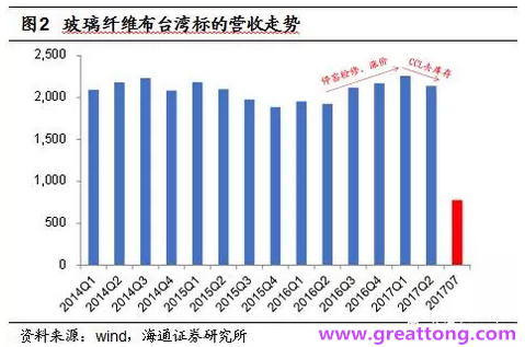 玻纖布：Q2景氣度下滑，7月份創歷史同期新高，預計下半年再度走高，股價反應明顯。