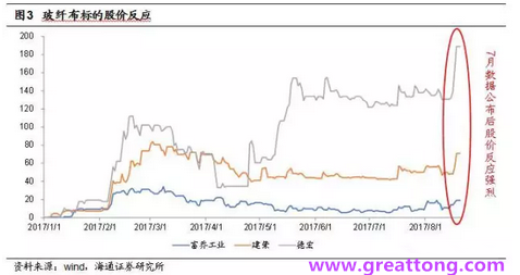 玻纖布：Q2景氣度下滑，7月份創歷史同期新高，預計下半年再度走高，股價反應明顯。