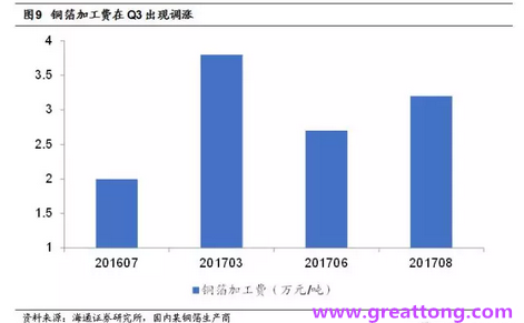 覆銅板：7月環比提升,Q3歷史出貨旺季，上游拉動下景氣度有望進一步提升。