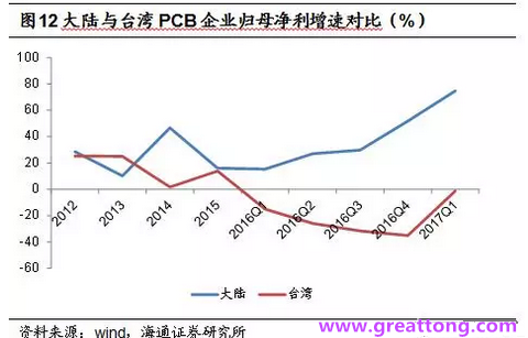 PCB：Q2收入逐月走強，臺系業績與大陸形成對比