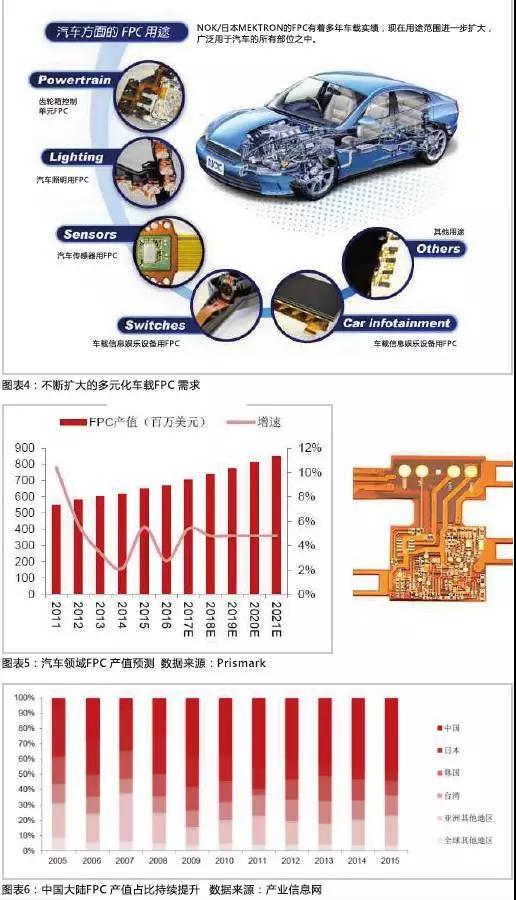 2016年，全球汽車(chē)產(chǎn)量達(dá)到9498萬(wàn)輛，汽車(chē)電子市場(chǎng)規(guī)模約2400億美元，占整車(chē)價(jià)值比例約為35%，未來(lái)隨著汽車(chē)自動(dòng)化、聯(lián)網(wǎng)化、電動(dòng)化趨勢(shì)的加深，汽車(chē)電子占整車(chē)成本的比例有望超過(guò)50%。FPC板在汽車(chē)中的應(yīng)用將得到進(jìn)一步普及，促進(jìn)FPC產(chǎn)值大幅提高。