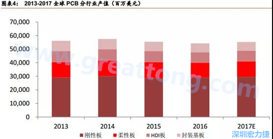 根據(jù) Prismark 的預(yù)計，從 2016-2021 年 6 年復(fù)合增長率來看，增速最高的是柔性板 3%，其次是 HDI 板 2.8%，多層板 2.4%，單/雙面板 1.5%，封裝基板 0.1%。 需求偏重高階產(chǎn)品， FPC、 HDI 板、多層板增速領(lǐng)先 。