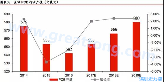 預(yù)計 2018 年 PCB 產(chǎn)業(yè)同比成長 2%達(dá)到 560 億美金，中國目前產(chǎn)值占50%的份額。