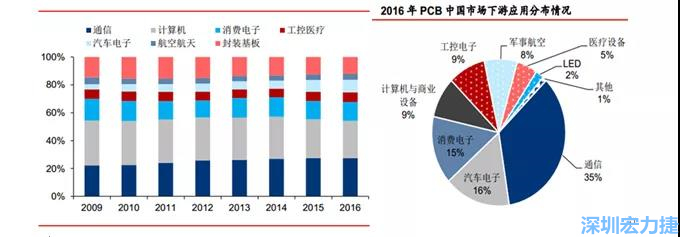 下游核心需求集中在，通信、電子、汽車、計算機(jī)等領(lǐng)域。