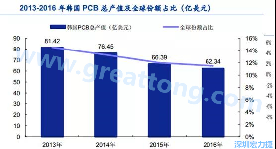 韓國三星、 LG 等企業(yè)極大帶動了本土消費電子產(chǎn)業(yè)鏈的崛起；韓國 PCB 企業(yè)的全產(chǎn)業(yè)鏈覆蓋，從設(shè)備材料到制造環(huán)節(jié)，國產(chǎn)化率非常高;不斷從日本、美國引進(jìn)領(lǐng)先技術(shù)