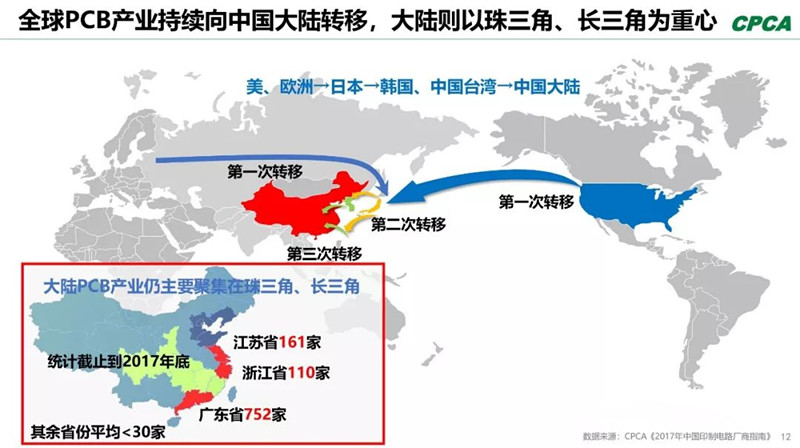 全球產(chǎn)業(yè)向中國轉(zhuǎn)移，本土PCB產(chǎn)業(yè)鏈實(shí)現(xiàn)崛起，打造了黃金十年。