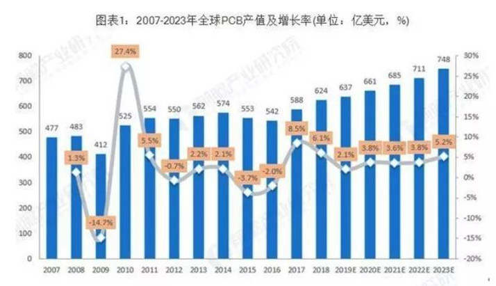 據(jù)Prismark預測，未來五年全球PCB市場將保持溫和增長，物聯(lián)網(wǎng)、汽車電子、工業(yè)4.0、云端服務器、存儲設備等將成為驅(qū)動PCB需求增長的新方向。